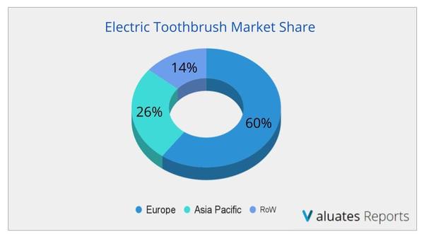 电动牙刷市场份额